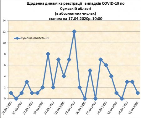 Інформаційна довідка щодо COVID-19 станом на 10:00 17.04.20